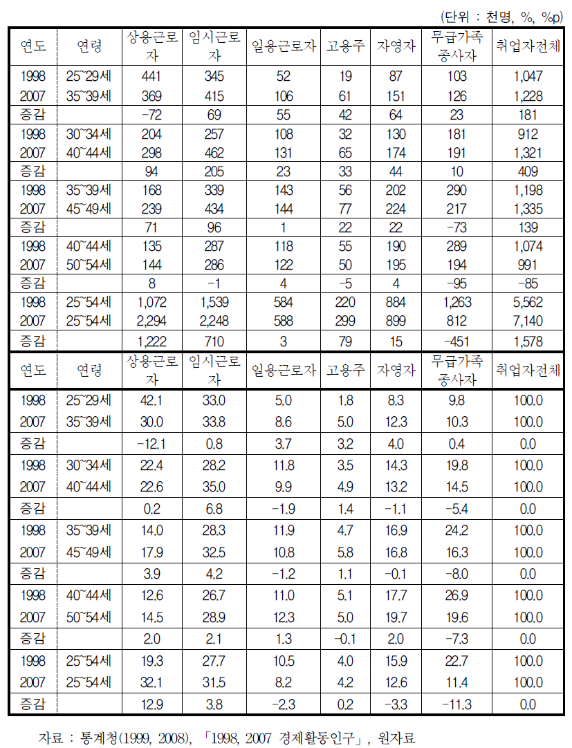 1998년과 2007년 연령 코호트별 종사상 지위별 취업자 증감(여성)