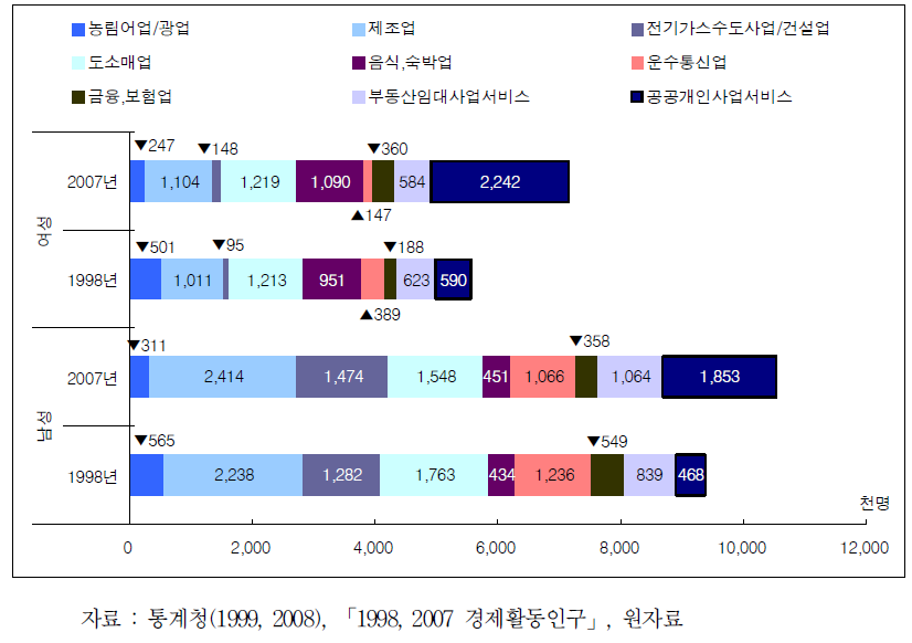 25~54세 산업별 취업자(1998년, 2007년)