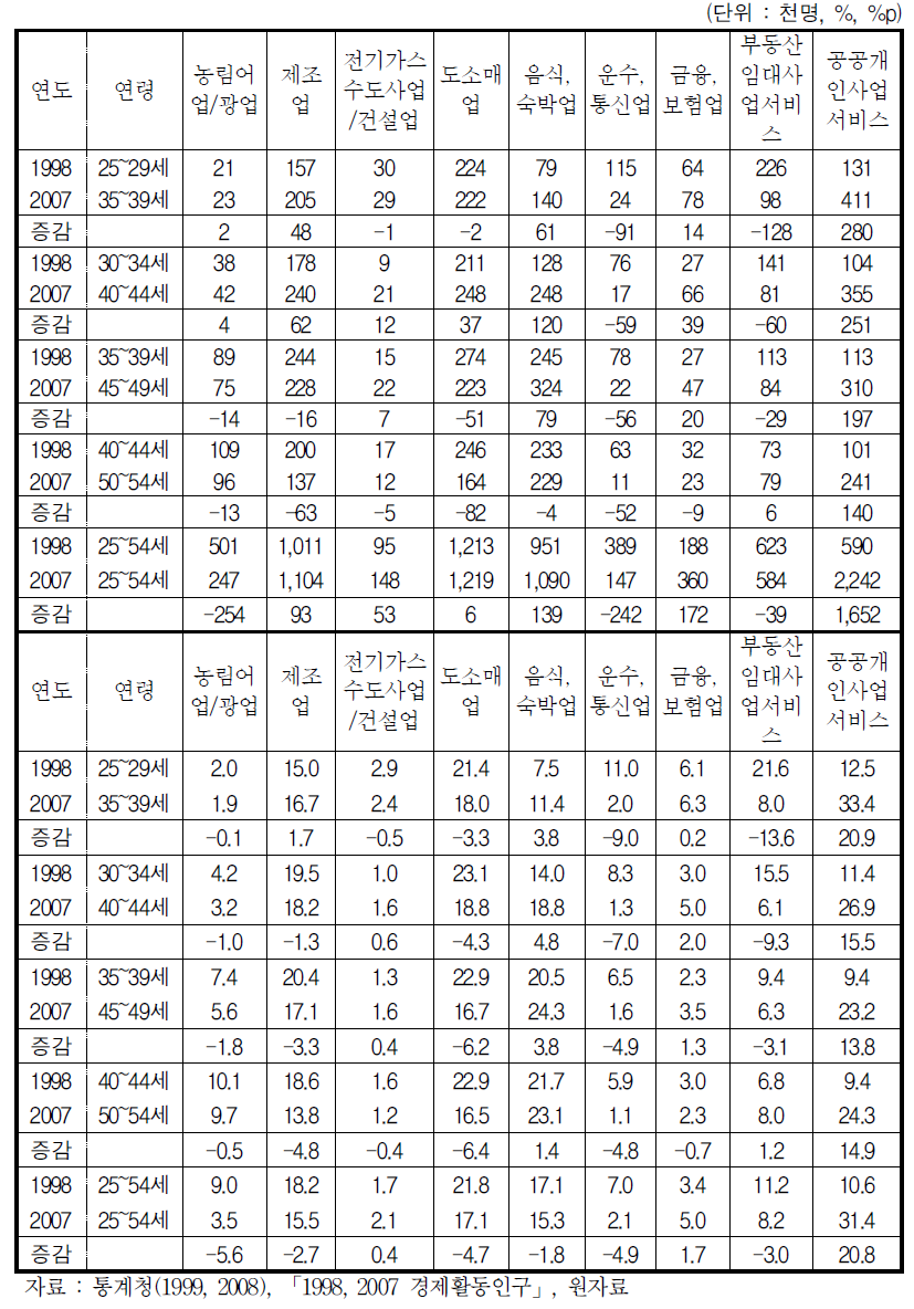 1998년과 2007년 연령 코호트별 산업별 취업자 증감(여성)