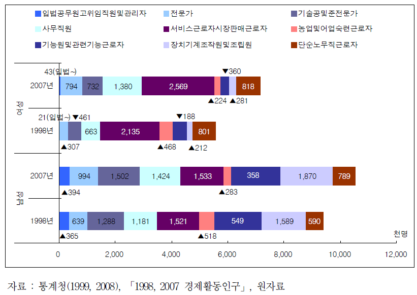 25~54세 직업별 취업자(1998년, 2007년)