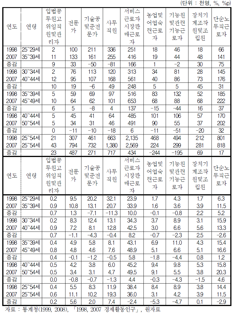 1998년과 2007년 연령 코호트별 직업별 취업자 증감(여성)