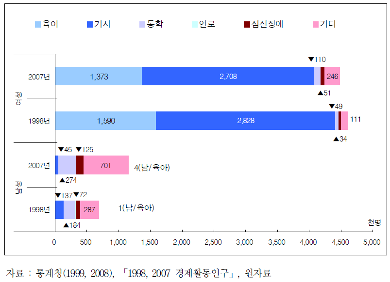 25~54세 활동사유별 비경제활동인구(1998년, 2007년)