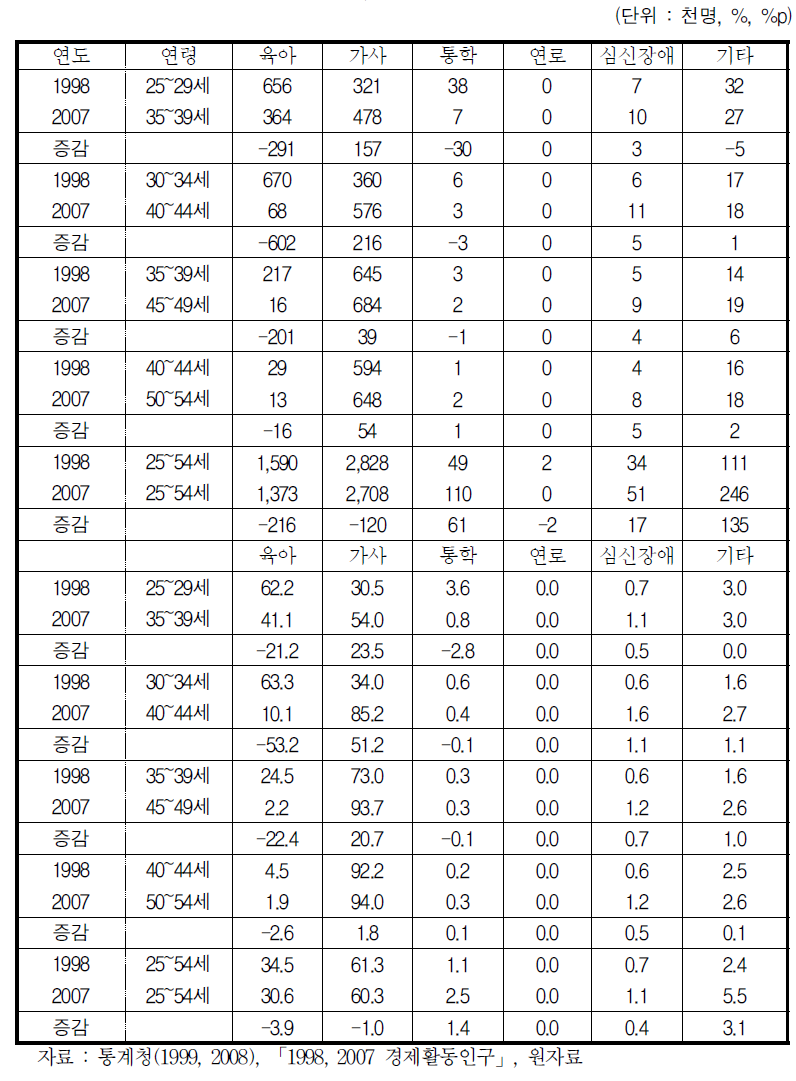 1998년과 2007년 연령 코호트별 활동사유별 비경제활동인구 증감(여성)