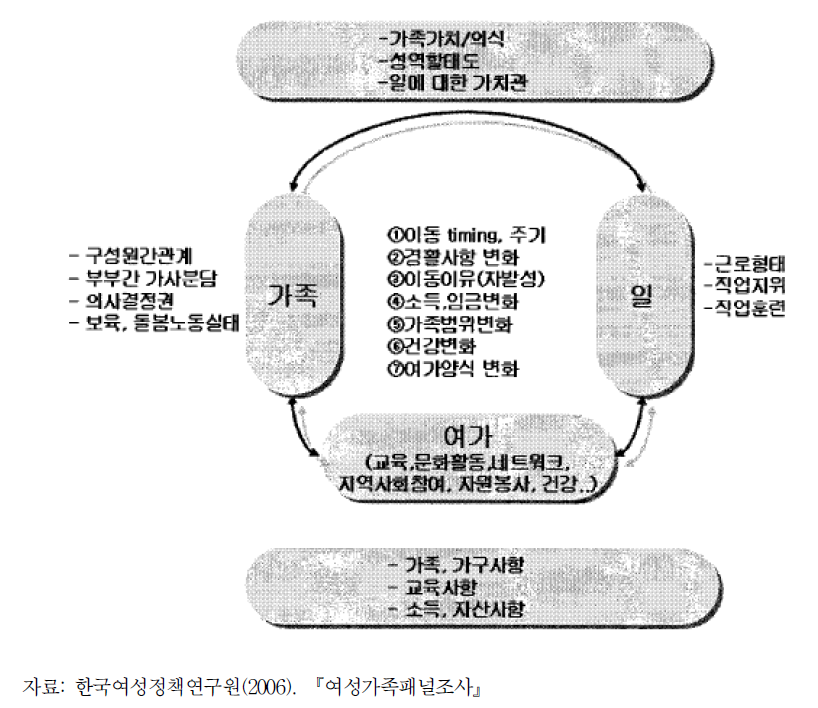 『여성가족패널조사』의 주요설문항목 구조