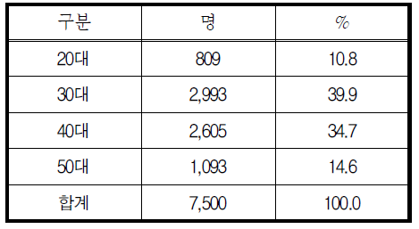 연령대