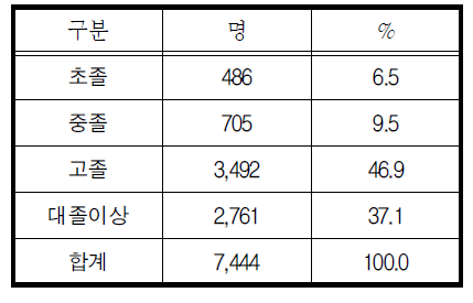 학력 분포