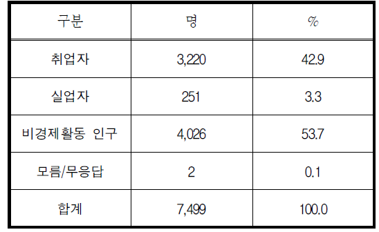 경제활동상태