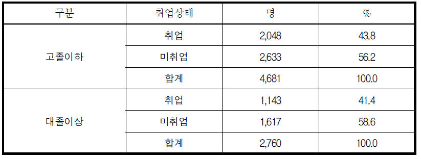 학력별 경제활동상태