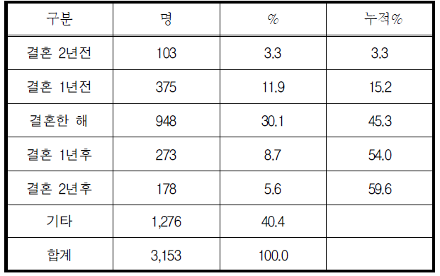 직장 그만 둔 시기