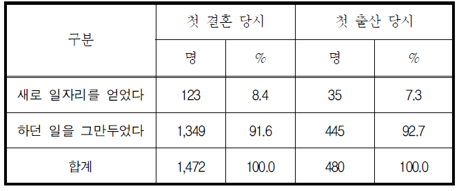 첫 결혼과 첫 출산 당시 일자리 상태 변화