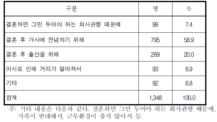 첫 결혼 당시 직장을 그만 둔 이유