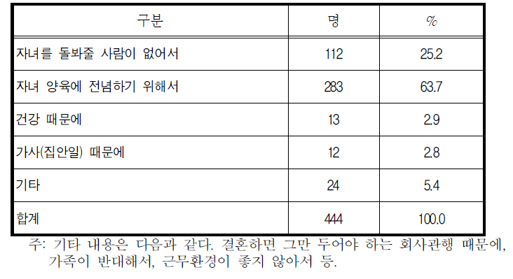 첫 자녀 출산 당시 직장을 그만 둔 이유