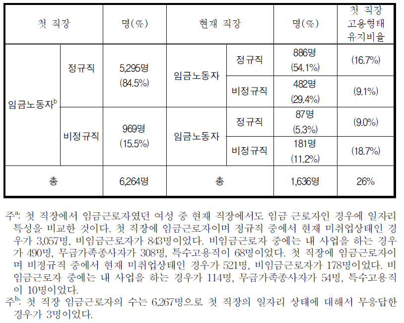 전체 응답자 중 첫 직장의 일자리 구분과 현재 직장의 일자리 구분a