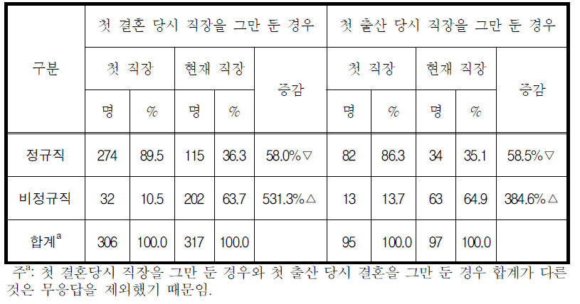 첫 결혼, 첫 출산 당시 일자리를 그만 둔 경우 첫 직장과 현재 직장의 일자리 구분-현재 취업자 대상