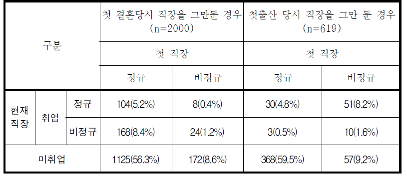 첫 결혼, 첫 출산 당시 직장을 그만 둔 경우 첫 직장과 현재 직장 일자리 구분-첫 결혼, 첫 출산당시 직장을 그만 둔 경우의 현재 상태