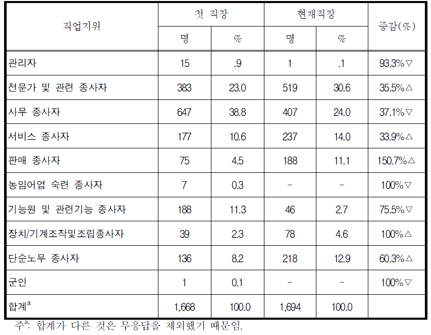 현재 임금근로자의 첫 직장과 현재 직장의 직업지위 비교