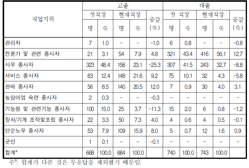 학력별 현재 임금근로자의 첫 직장과 현재 직장의 직업지위 비교