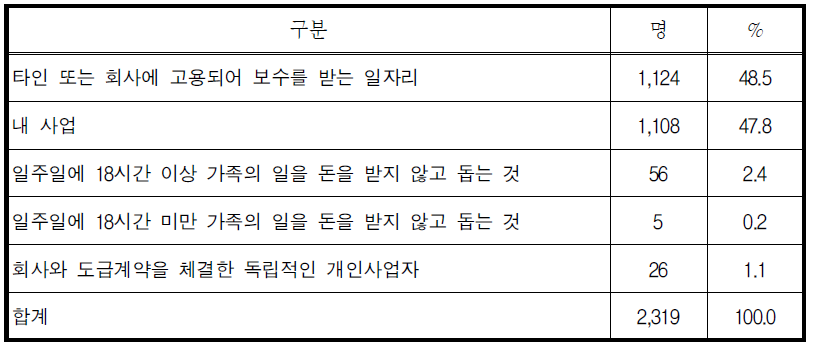 취업 여성 남편의 일자리 구분