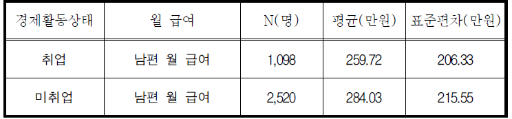 여성의 경제활동상태에 따른 임금 근로자 남편의 월 급여