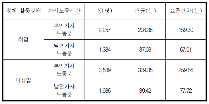 경제활동상태에 따라 가사노동시간