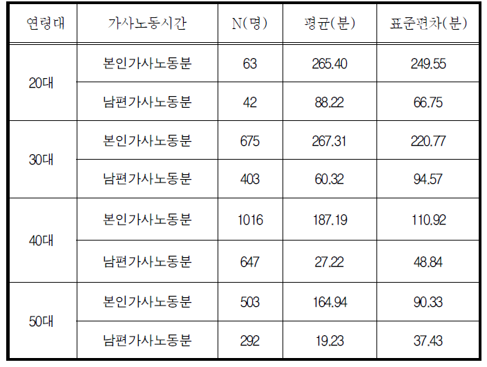 취업여성 남편의 연령대별 가사노동시간