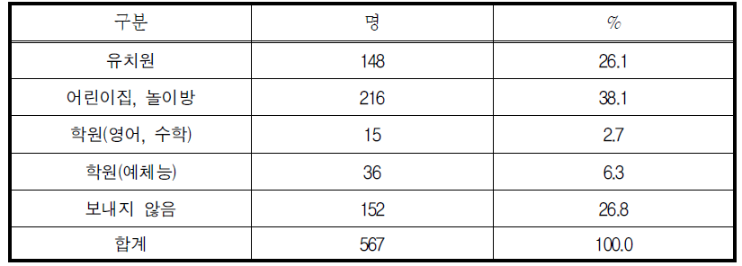 취업여성의 미취학 자녀가 다니는 보육시설