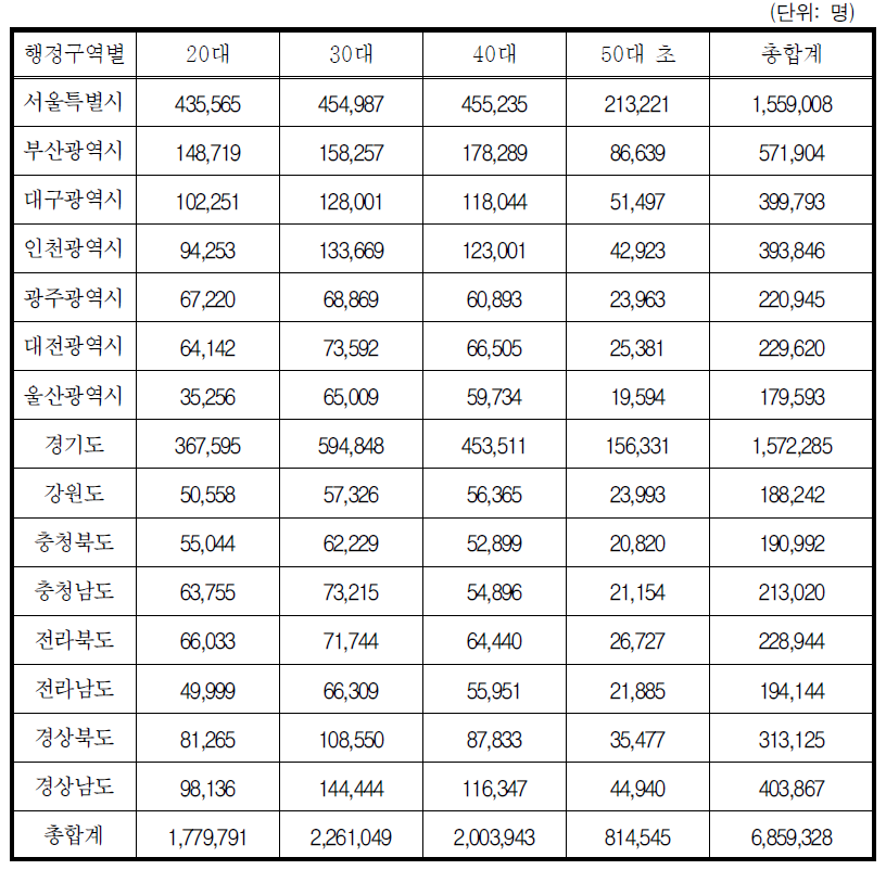 시/도 및 연령계층별 미취업 여성 인구 모집단 현황