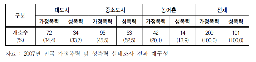 지역별 상담소 분포 현황