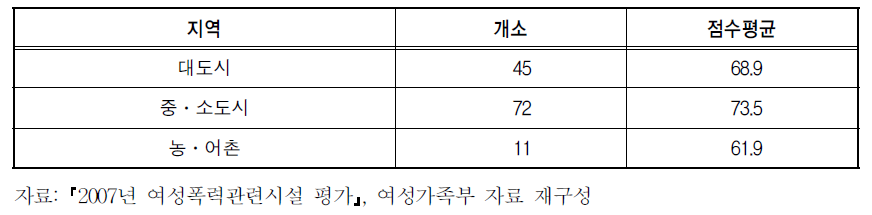 지역별 가정폭력상담소 평가결과