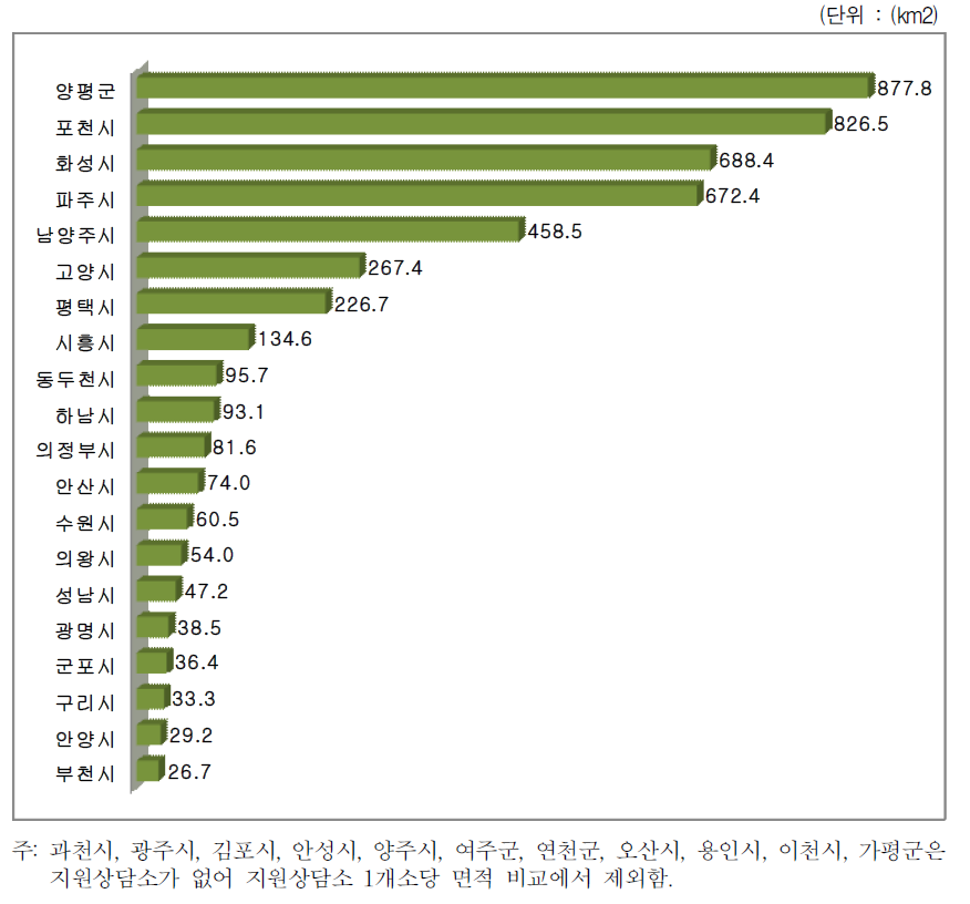 가정폭력 ․ 성폭력 지원상담소 1개소당 면적 : 경기도