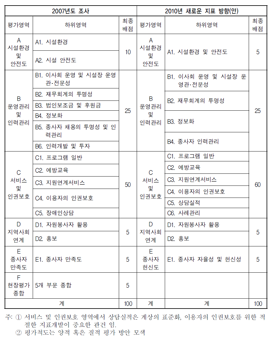 개선된 상담소 평가지표 예시(안)