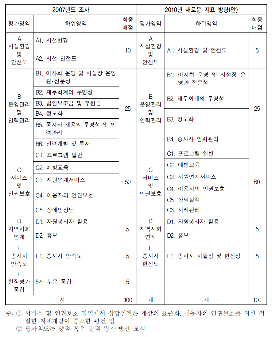 개선된 상담소 평가지표 예시(안)