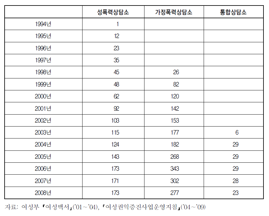 연도별 상담소 현황