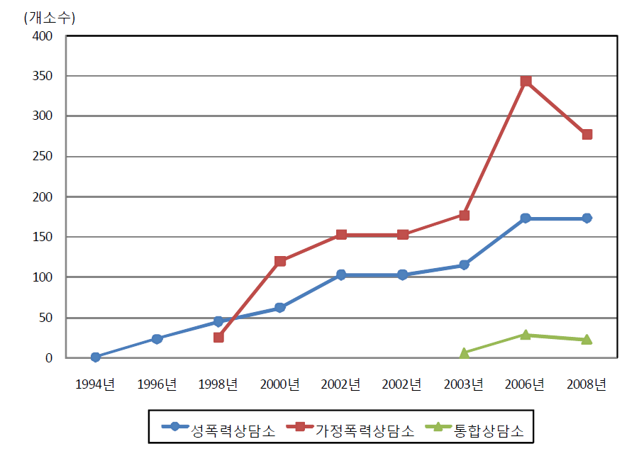 연도별 상담소 현황