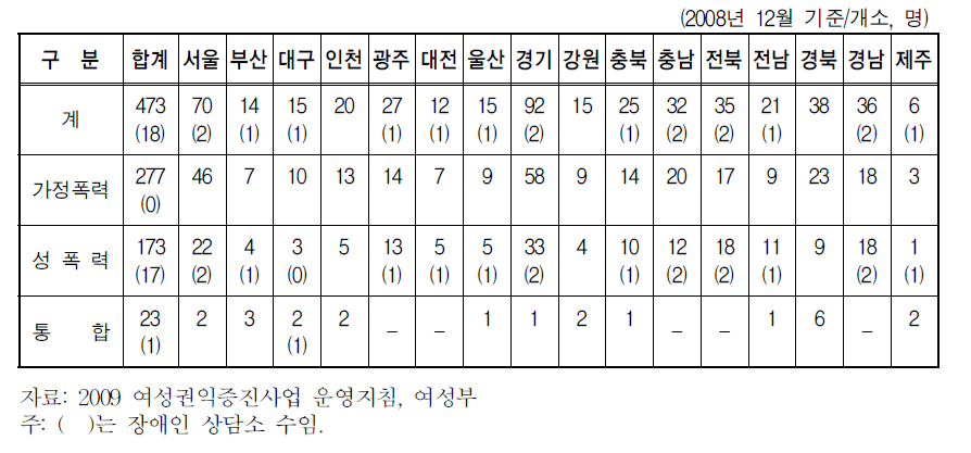 지역별 상담소 현황