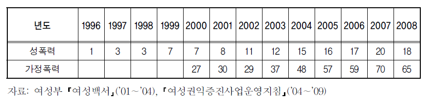 연도별 보호시설 현황