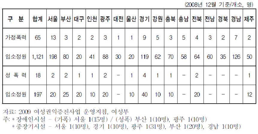 지역별 보호시설 현황