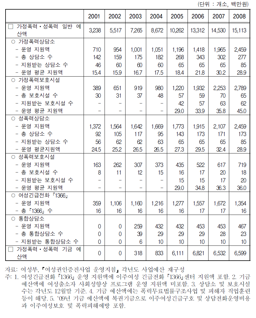 가정폭력 ․ 성폭력 예산액