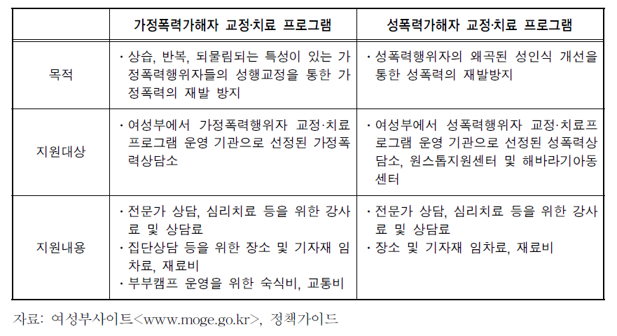 가해자 교정 ․ 치료 프로그램