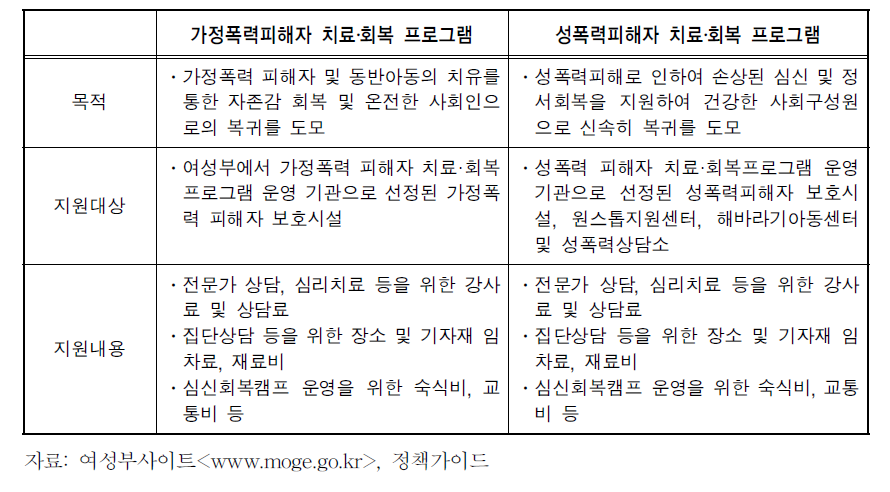 피해자 차료 ․ 회복 프로그램