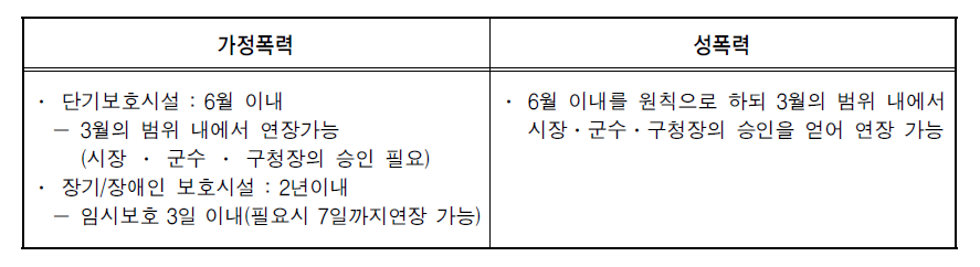 폭력유형별 보호시설의 보호기간