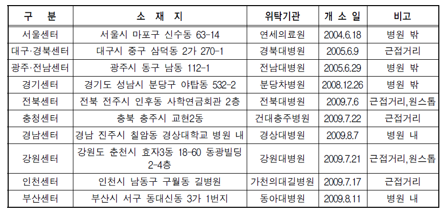 해바라기아동센터 설치현황 (10개소)