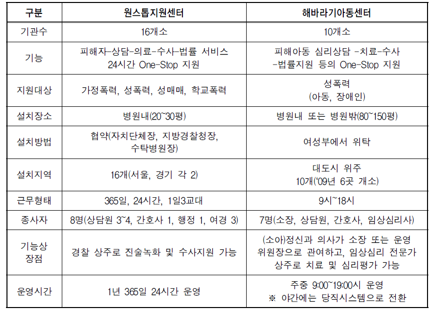 각 기관의 기능 및 운영 방식