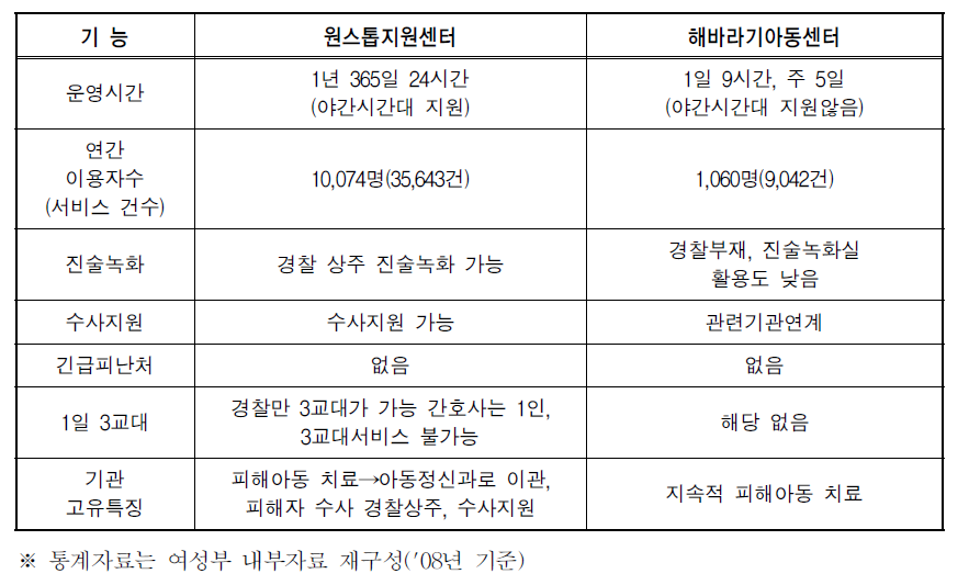 각 기관의 특성과 한계점