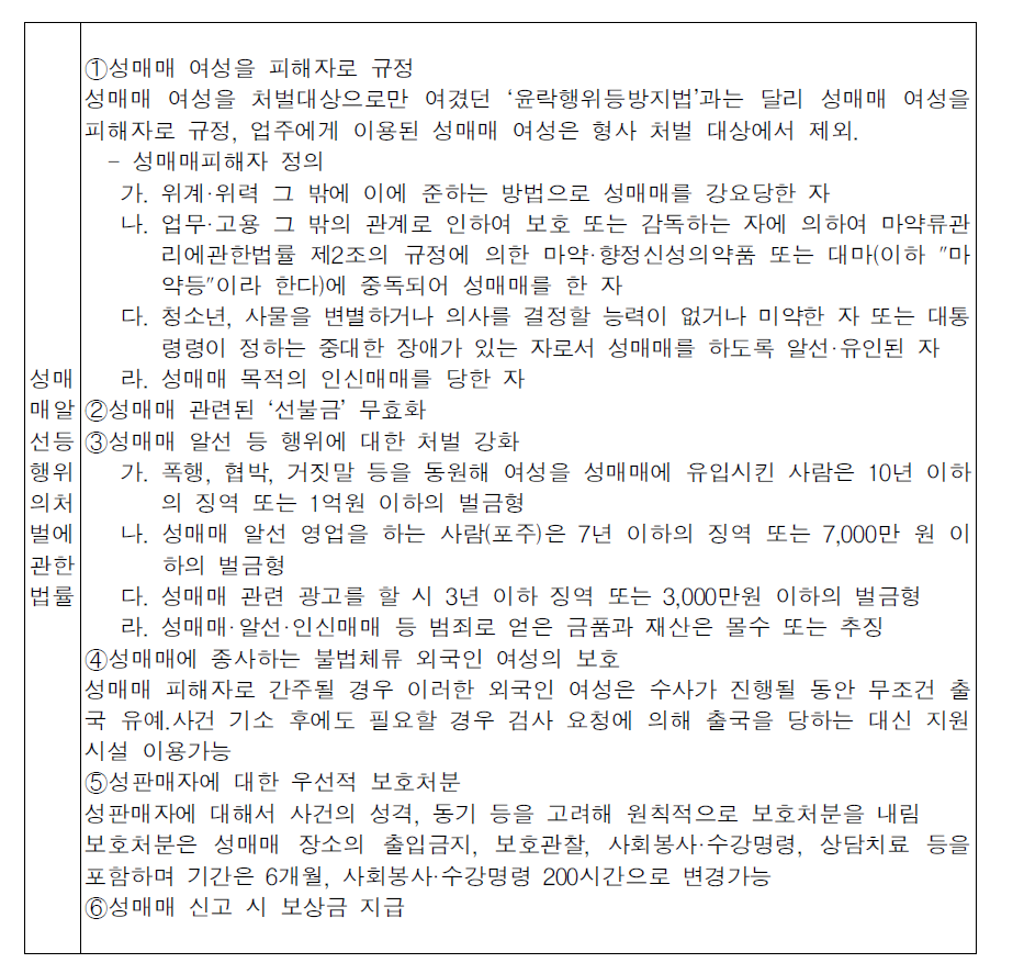 성매매알선등행위처벌에 관한 법률