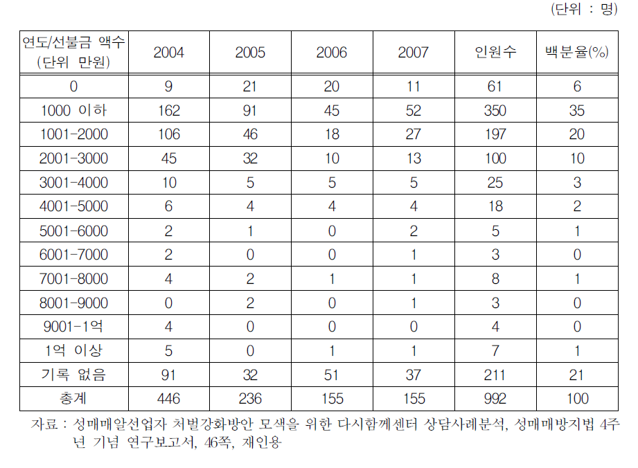 연도별 선불금 분포