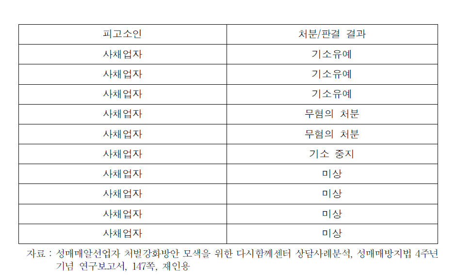 대부업의 사건처분 및 판결결과