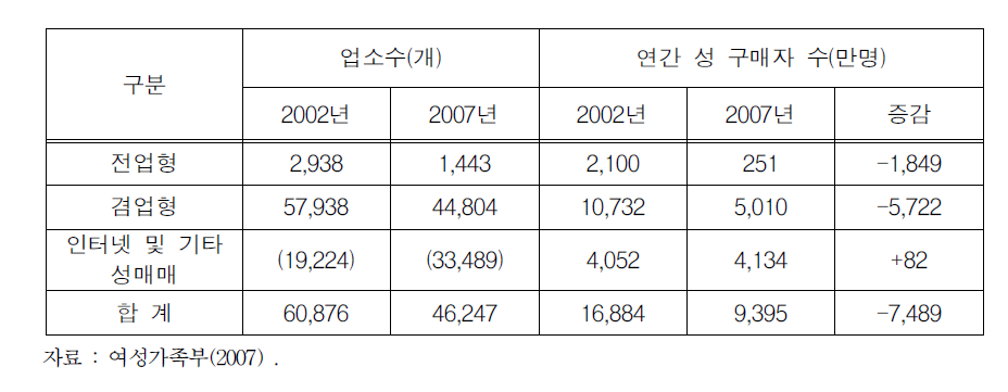 성구매자 규모