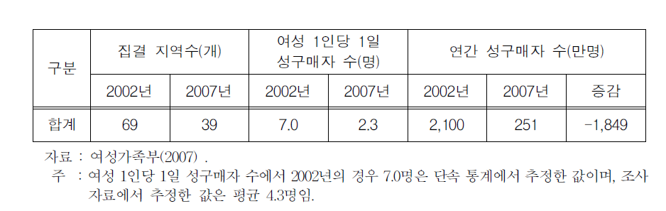 성구매자 규모 변화(전업형)