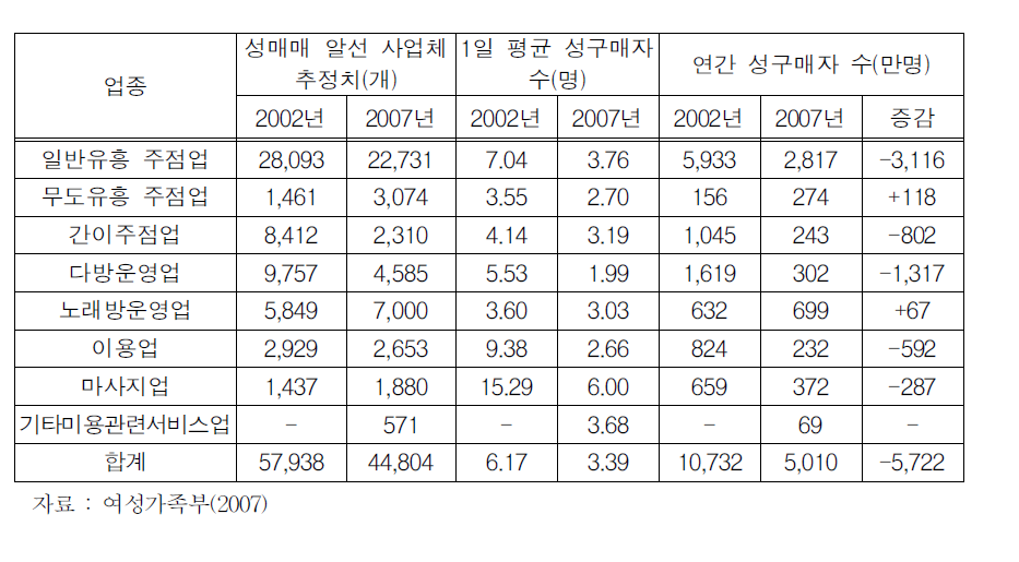 성구매자 규모 변화(겸업형)1)